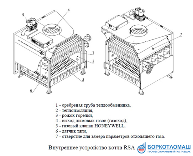 Устройство котлов RS-A с двухрядным теплообменником