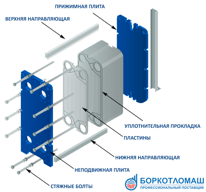Устройство разборных теплообменников Ридан